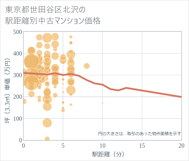 東京都世田谷区北沢の徒歩距離別の中古マンション坪単価