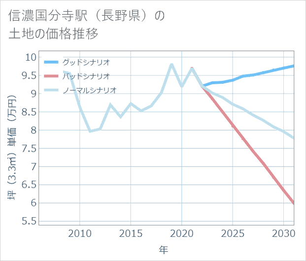 信濃国分寺駅(長野県)の土地価格推移