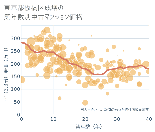 東京都板橋区成増の築年数別の中古マンション坪単価