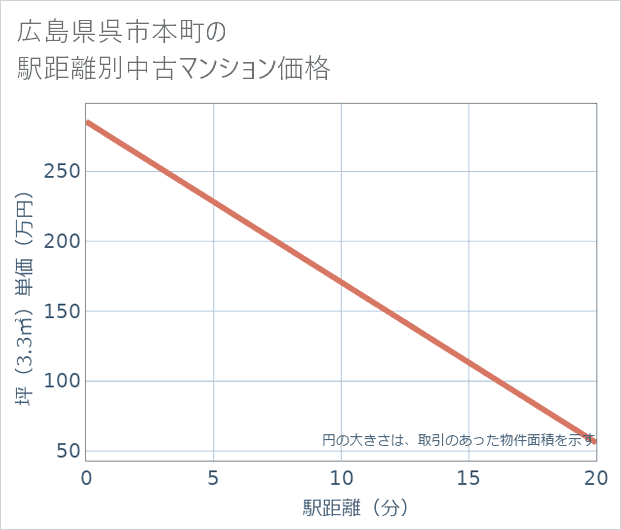 広島県呉市本町の徒歩距離別の中古マンション坪単価
