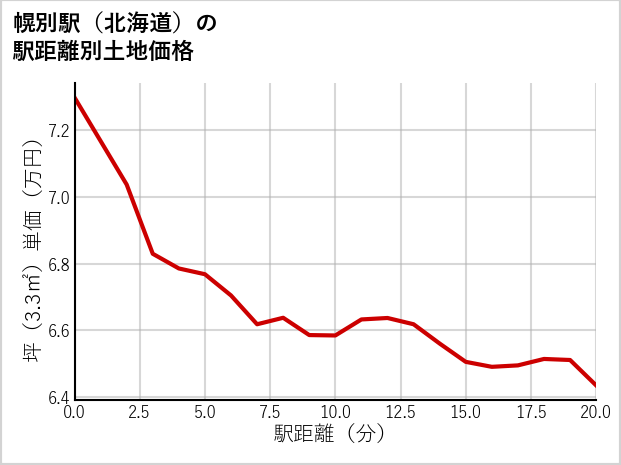 幌別駅（北海道）の徒歩距離別の土地坪単価