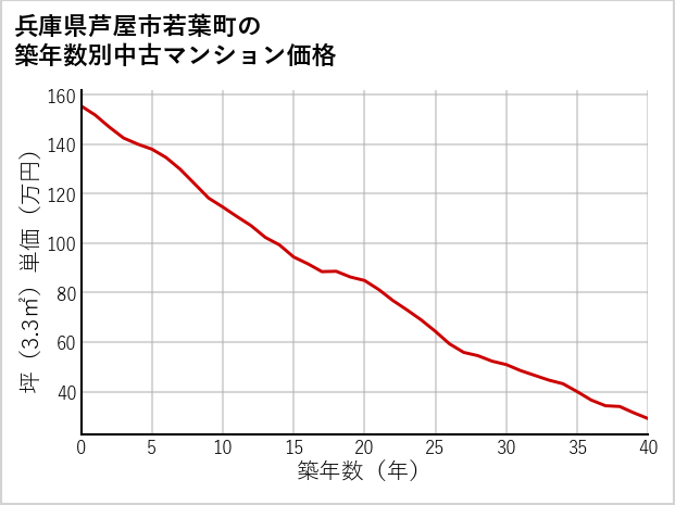 兵庫県芦屋市若葉町の築年数別の中古マンション坪単価