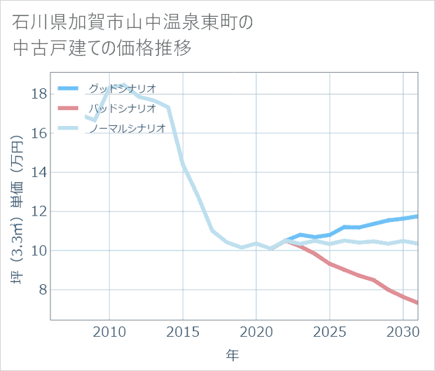 石川県加賀市山中温泉東町の中古戸建て価格推移
