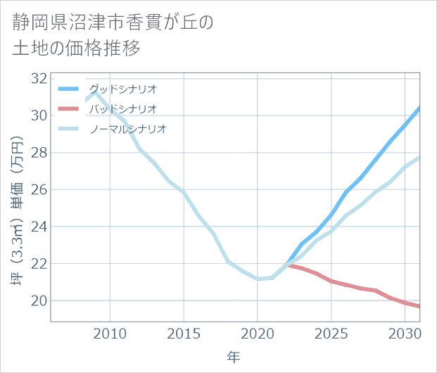 静岡県沼津市香貫が丘の土地価格推移