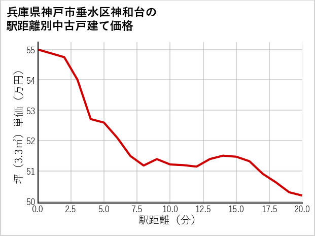 兵庫県神戸市垂水区神和台の徒歩距離別の中古戸建て坪単価