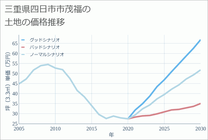 三重県四日市市茂福の土地価格推移