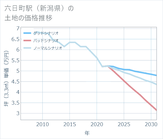 六日町駅(新潟県)の土地価格推移