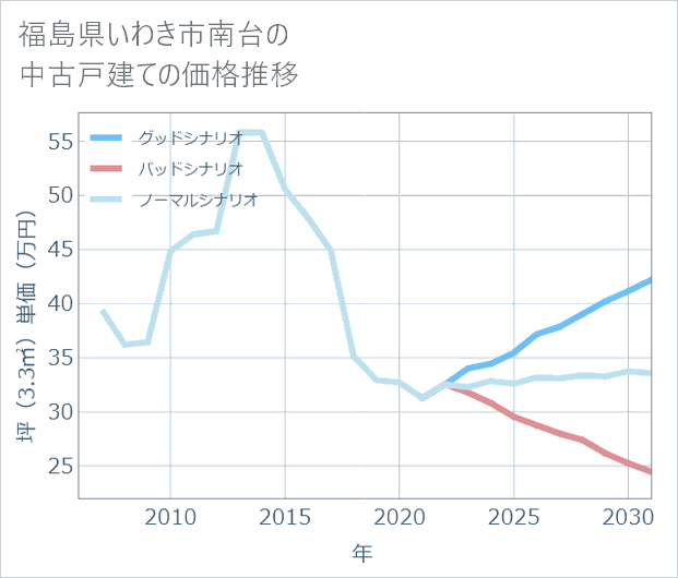 福島県いわき市南台の中古戸建て価格推移
