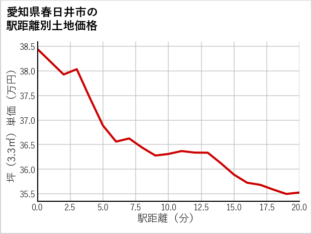 愛知県春日井市柏井町の徒歩距離別の土地坪単価