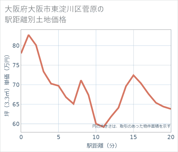 大阪府大阪市東淀川区菅原の徒歩距離別の土地坪単価