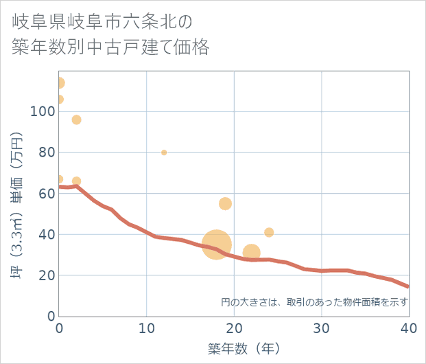 岐阜県岐阜市六条北の築年数別の中古戸建て坪単価