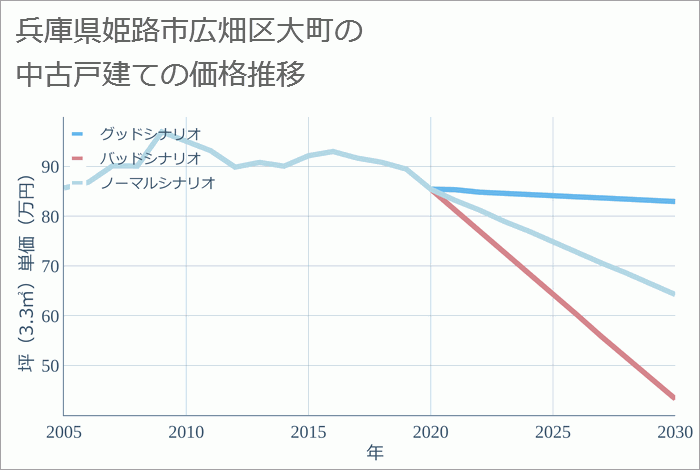 兵庫県姫路市広畑区大町の中古戸建て価格推移