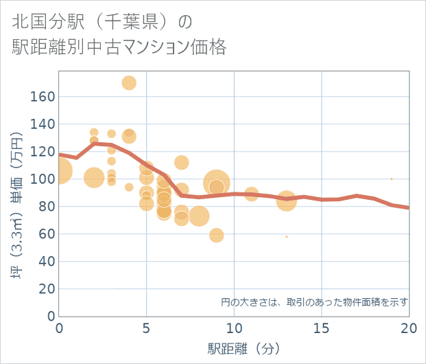 北国分駅(千葉県)の徒歩距離別の中古マンション坪単価