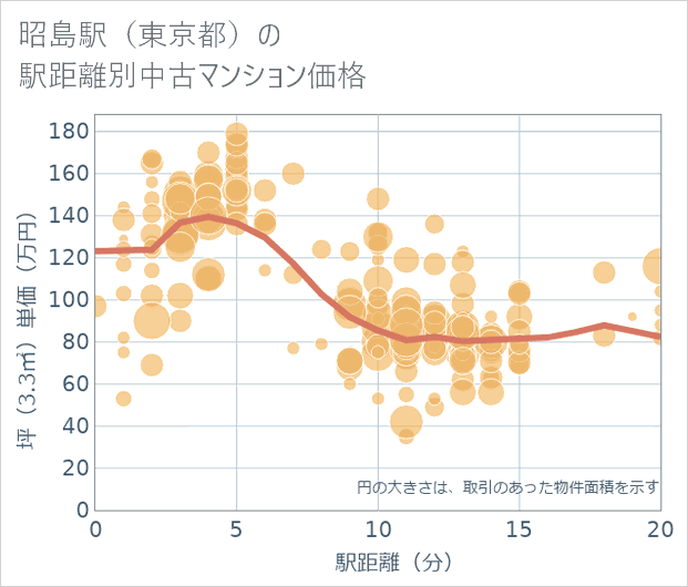 昭島駅(東京都)の徒歩距離別の中古マンション坪単価
