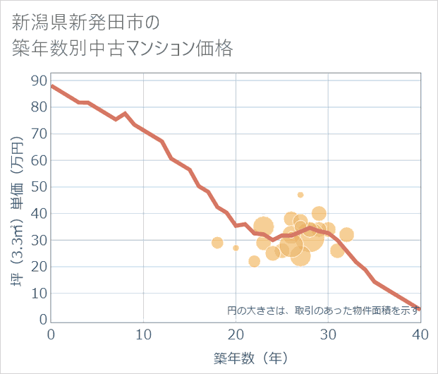 新潟県新発田市の築年数別の中古マンション坪単価
