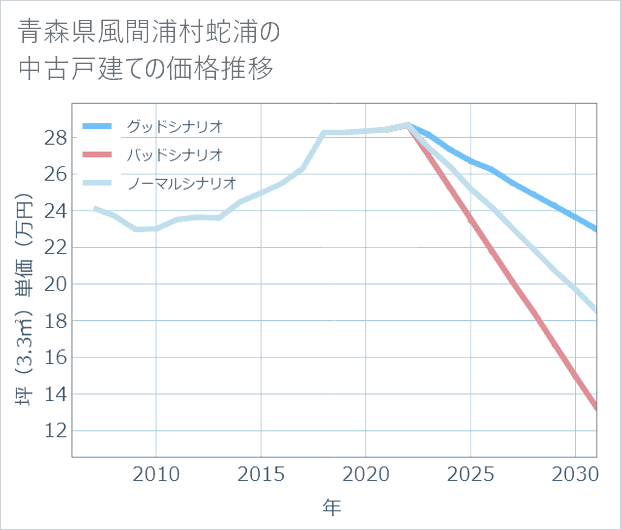 青森県風間浦村蛇浦の中古戸建て価格推移