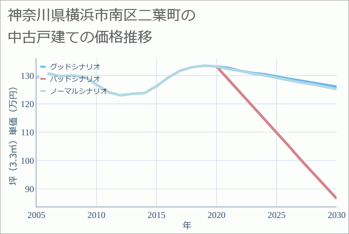 神奈川県横浜市南区二葉町の中古戸建て価格推移