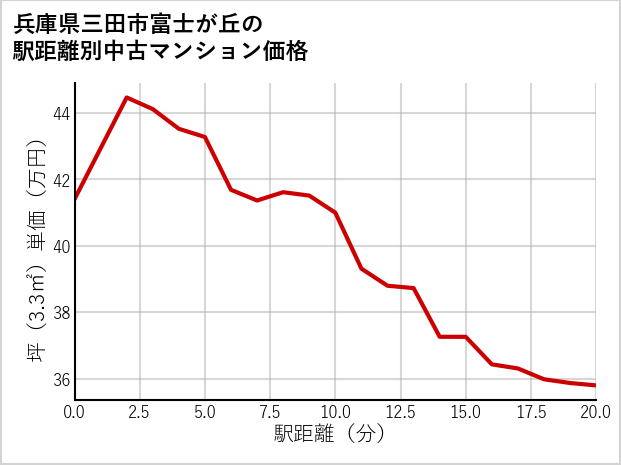 兵庫県三田市富士が丘の徒歩距離別の中古マンション坪単価