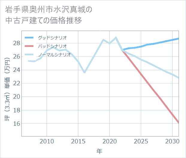 岩手県奥州市水沢真城の中古戸建て価格推移