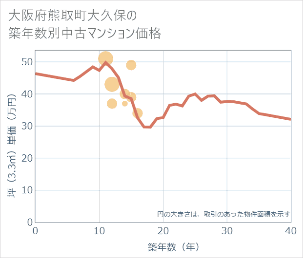 大阪府熊取町大久保の築年数別の中古マンション坪単価