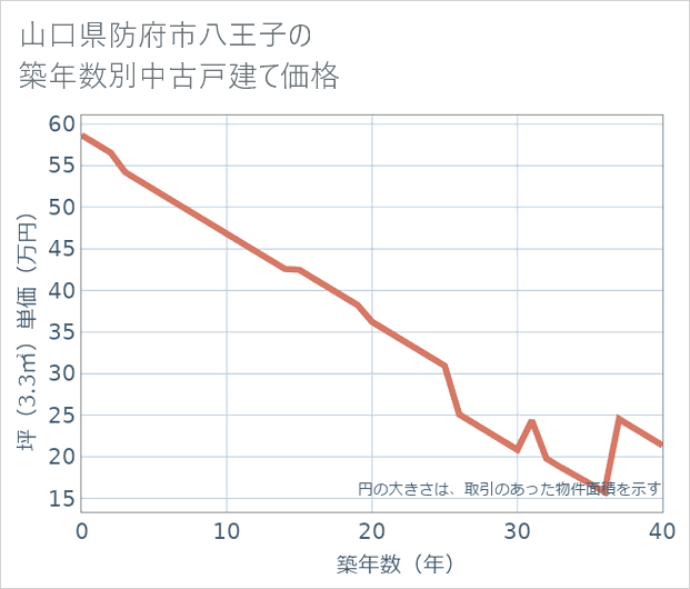 山口県防府市八王子の築年数別の中古戸建て坪単価