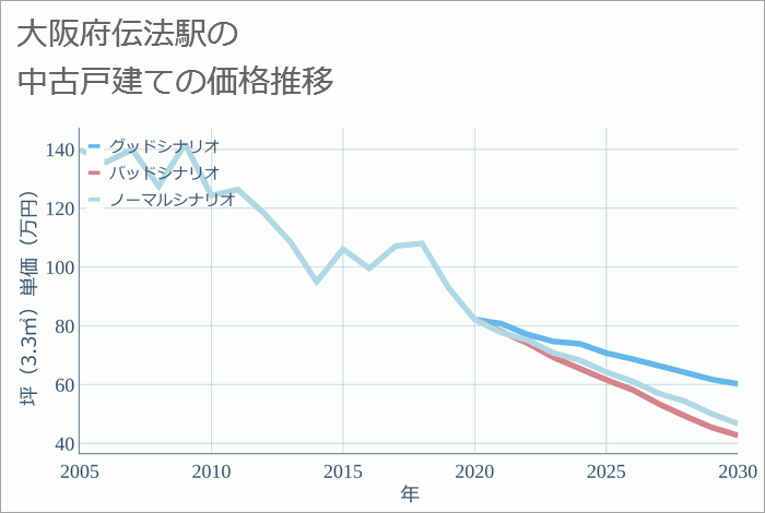 伝法駅（大阪府）の中古戸建て価格推移