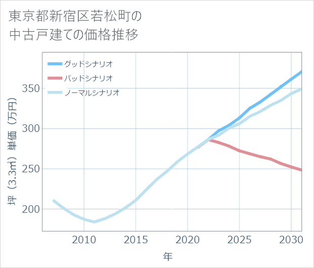 東京都新宿区若松町の中古戸建て価格推移