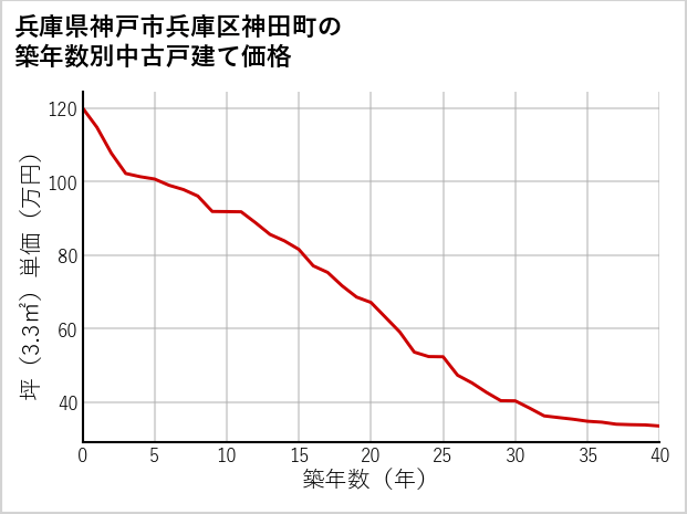 兵庫県神戸市兵庫区神田町の築年数別の中古戸建て坪単価