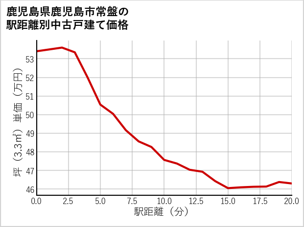 鹿児島県鹿児島市常盤の徒歩距離別の中古戸建て坪単価
