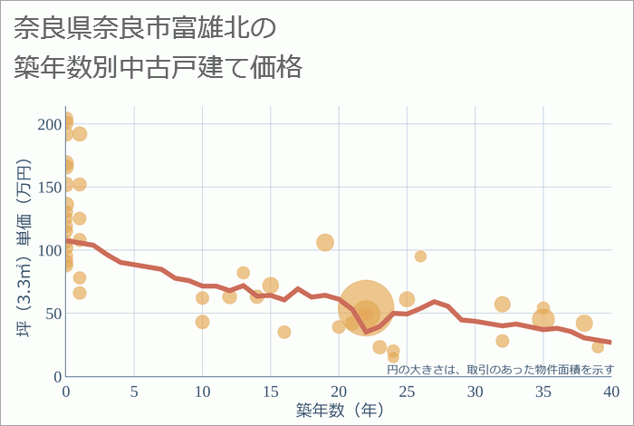 奈良県奈良市富雄北の築年数別の中古戸建て坪単価