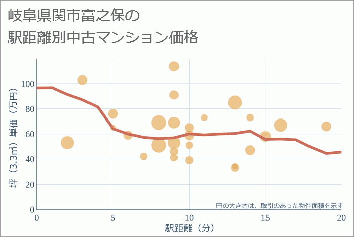 岐阜県関市富之保の徒歩距離別の中古マンション坪単価