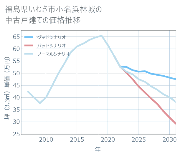 福島県いわき市小名浜林城の中古戸建て価格推移