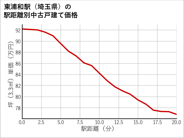 東浦和駅（埼玉県）の徒歩距離別の中古戸建て坪単価