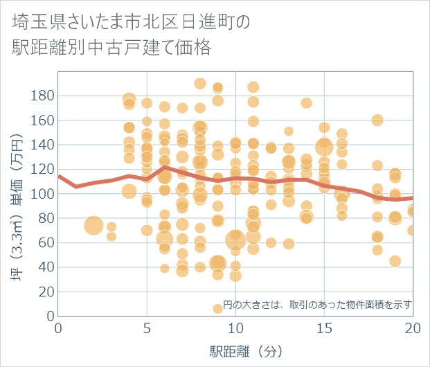 埼玉県さいたま市北区日進町の徒歩距離別の中古戸建て坪単価