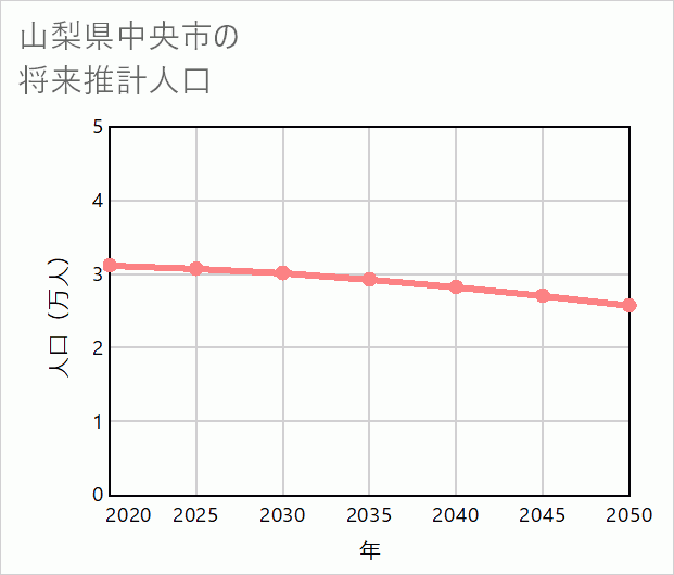 中央市の将来推計人口