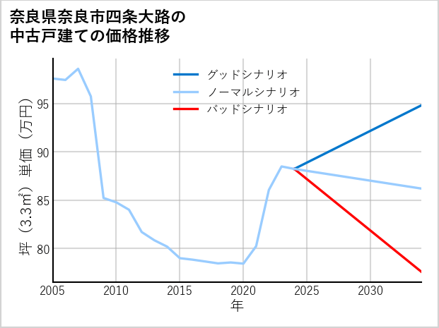 奈良県奈良市四条大路の中古戸建て価格推移