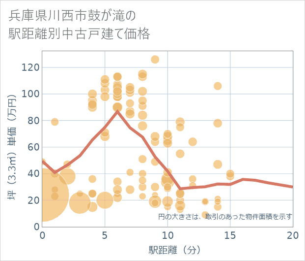 兵庫県川西市鼓が滝の徒歩距離別の中古戸建て坪単価