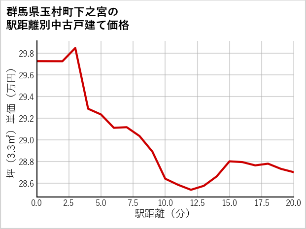 群馬県玉村町下之宮の徒歩距離別の中古戸建て坪単価