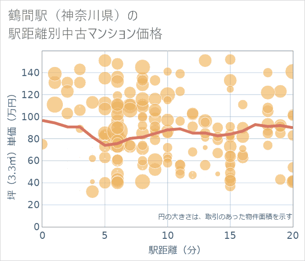 鶴間駅(神奈川県)の徒歩距離別の中古マンション坪単価