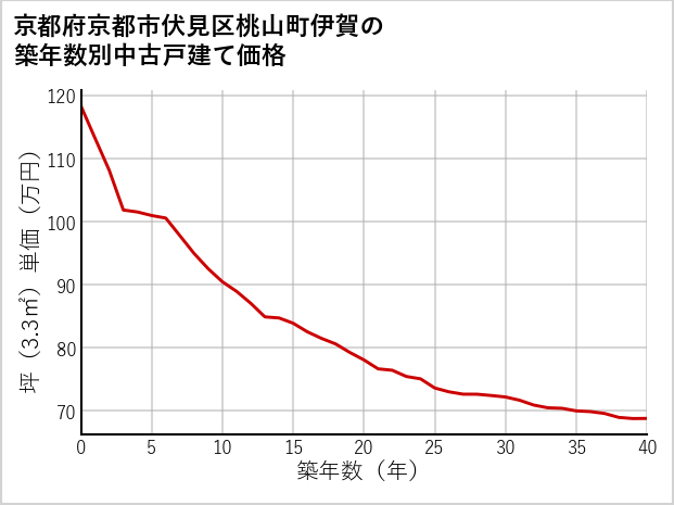 京都府京都市伏見区桃山町伊賀の築年数別の中古戸建て坪単価