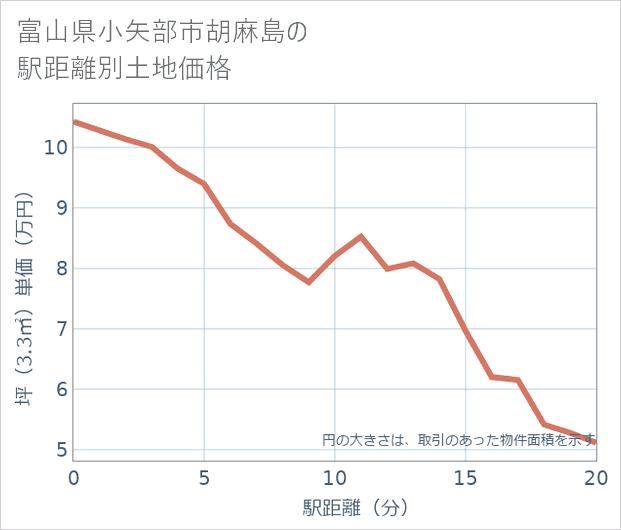 富山県小矢部市胡麻島の徒歩距離別の土地坪単価