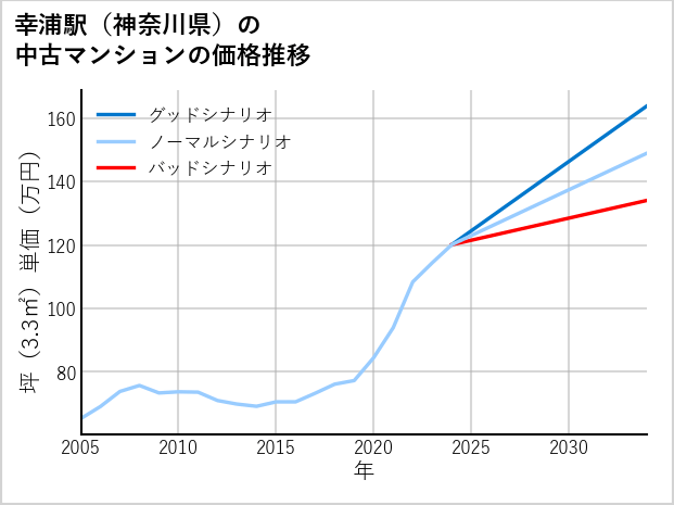 幸浦駅（神奈川県）の中古マンション価格推移