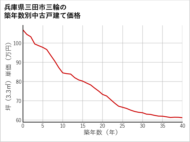 兵庫県三田市三輪の築年数別の中古戸建て坪単価
