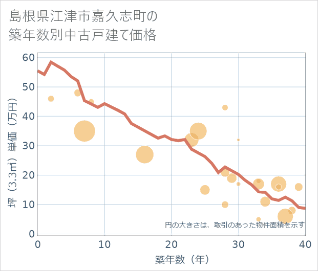 島根県江津市嘉久志町の築年数別の中古戸建て坪単価