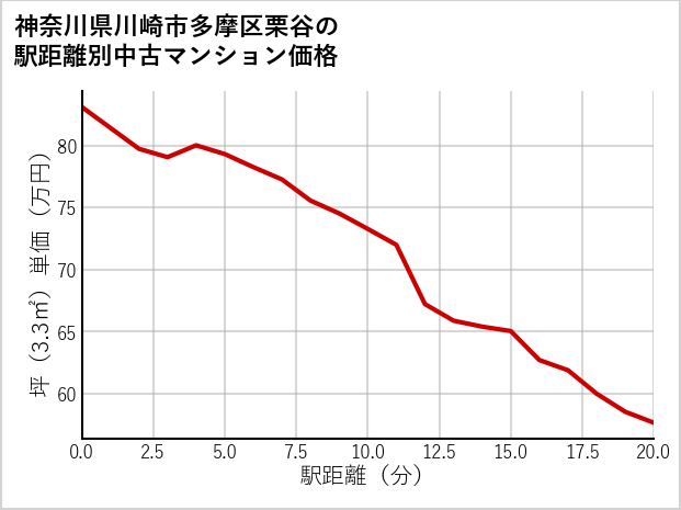神奈川県川崎市多摩区栗谷の徒歩距離別の中古マンション坪単価