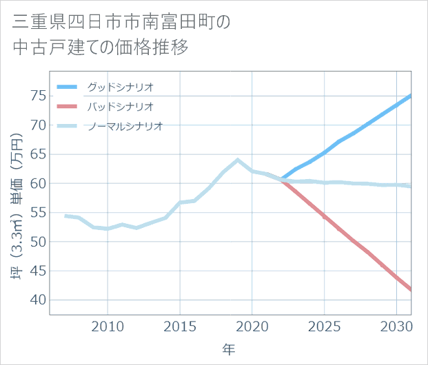 三重県四日市市南富田町の中古戸建て価格推移