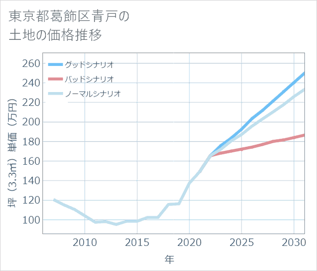 東京都葛飾区青戸の土地価格推移