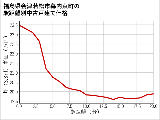 福島県会津若松市幕内東町の徒歩距離別の中古戸建て坪単価