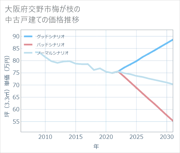 大阪府交野市梅が枝の中古戸建て価格推移