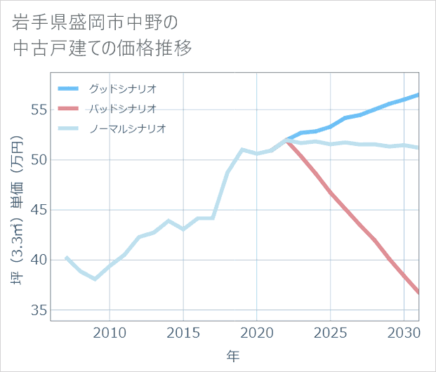 岩手県盛岡市中野の中古戸建て価格推移
